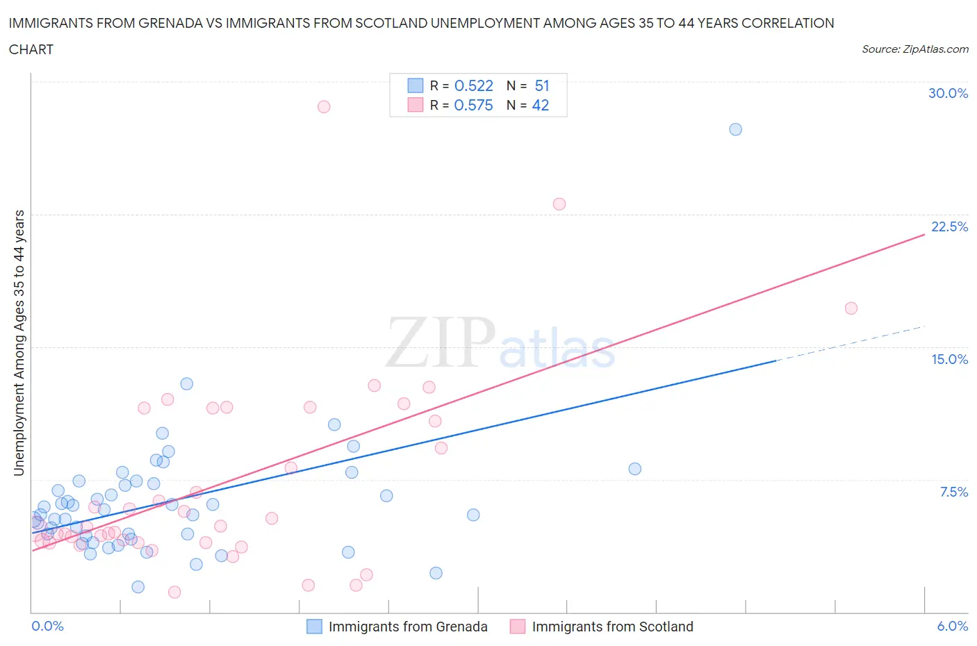 Immigrants from Grenada vs Immigrants from Scotland Unemployment Among Ages 35 to 44 years