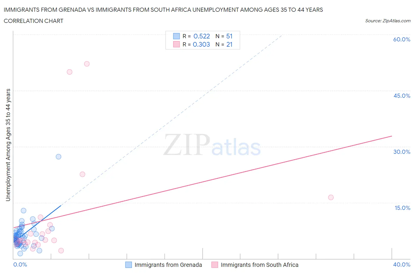 Immigrants from Grenada vs Immigrants from South Africa Unemployment Among Ages 35 to 44 years