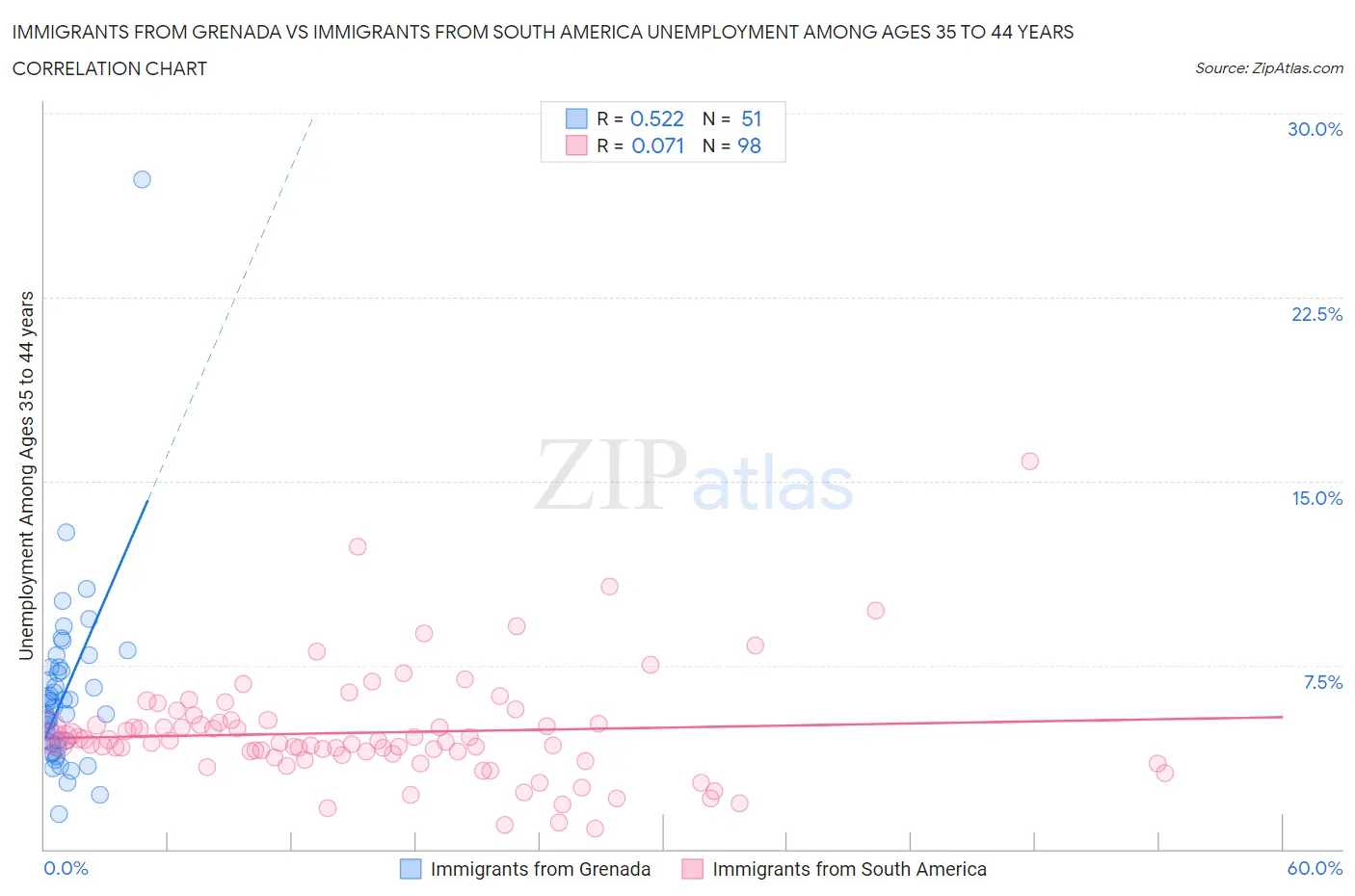 Immigrants from Grenada vs Immigrants from South America Unemployment Among Ages 35 to 44 years