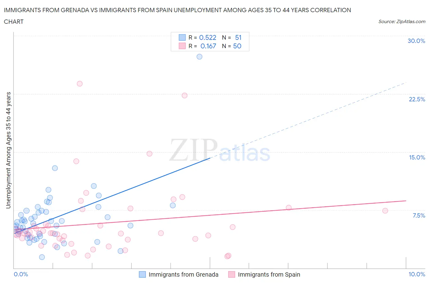 Immigrants from Grenada vs Immigrants from Spain Unemployment Among Ages 35 to 44 years