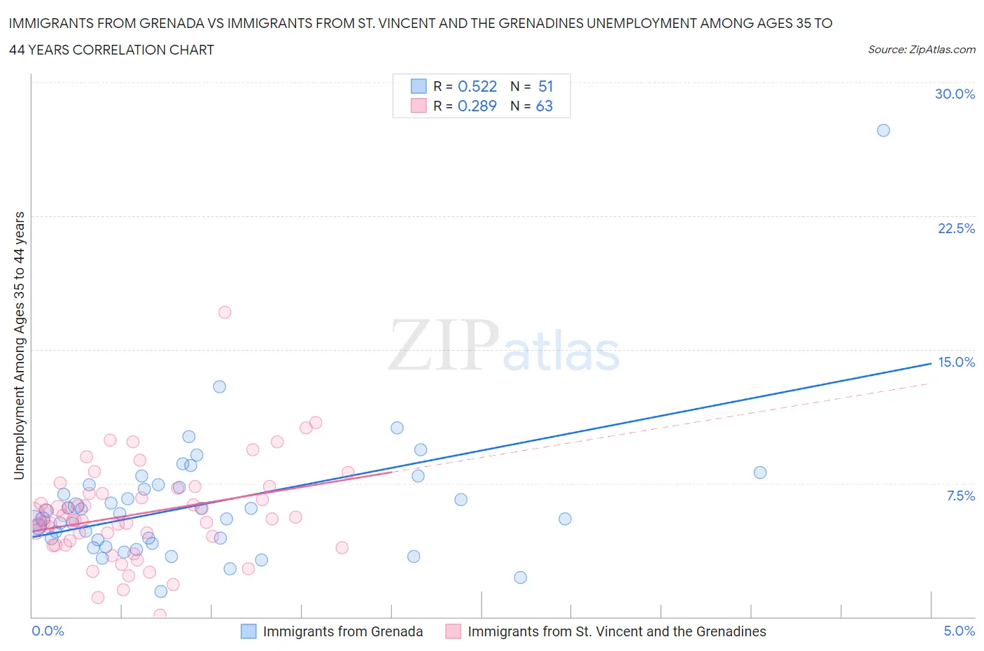 Immigrants from Grenada vs Immigrants from St. Vincent and the Grenadines Unemployment Among Ages 35 to 44 years