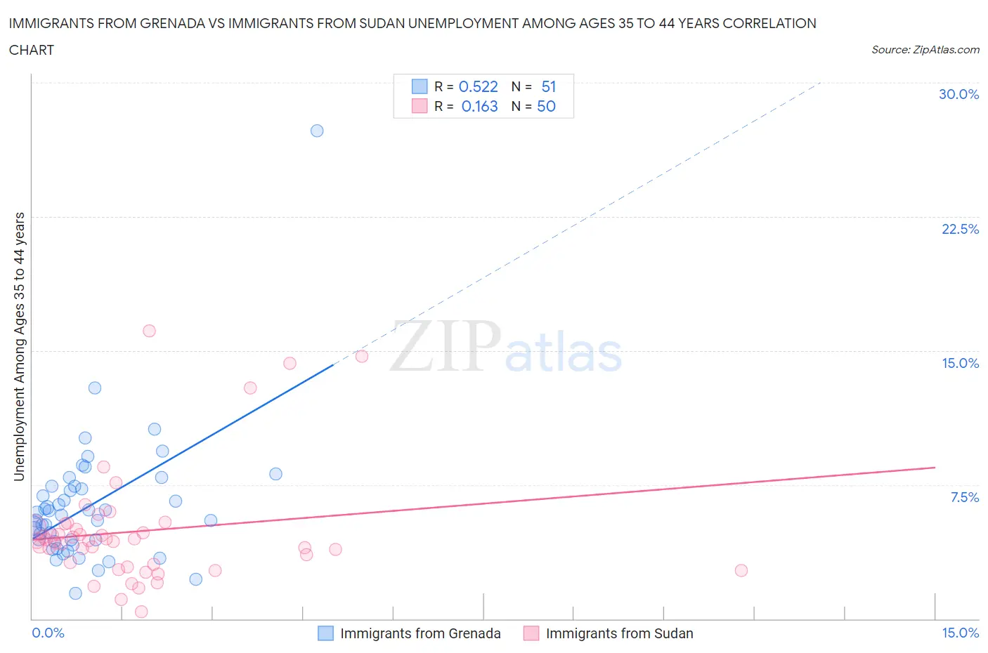 Immigrants from Grenada vs Immigrants from Sudan Unemployment Among Ages 35 to 44 years