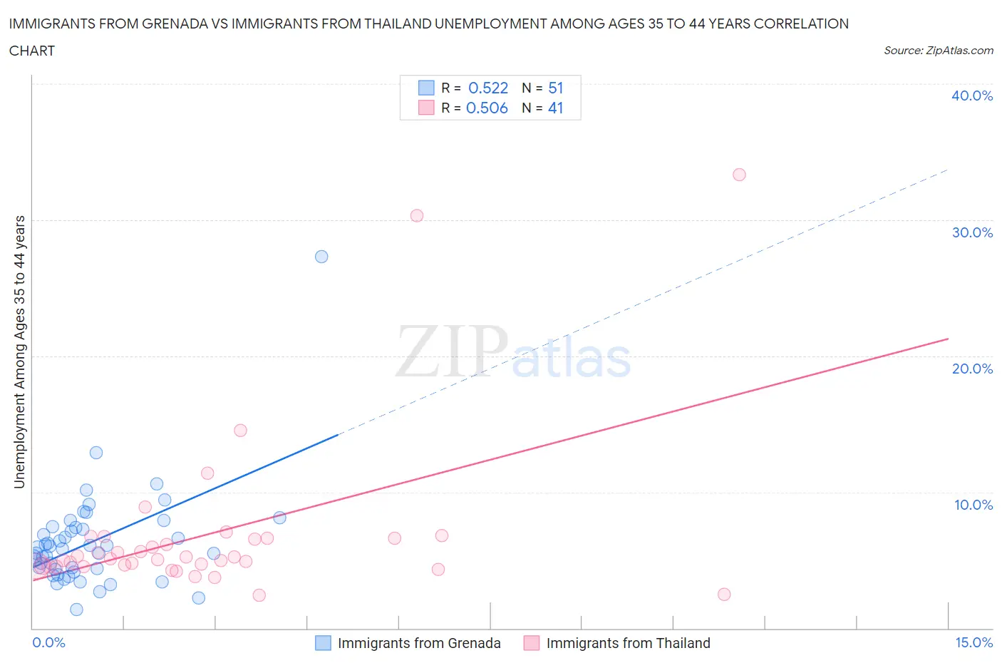 Immigrants from Grenada vs Immigrants from Thailand Unemployment Among Ages 35 to 44 years