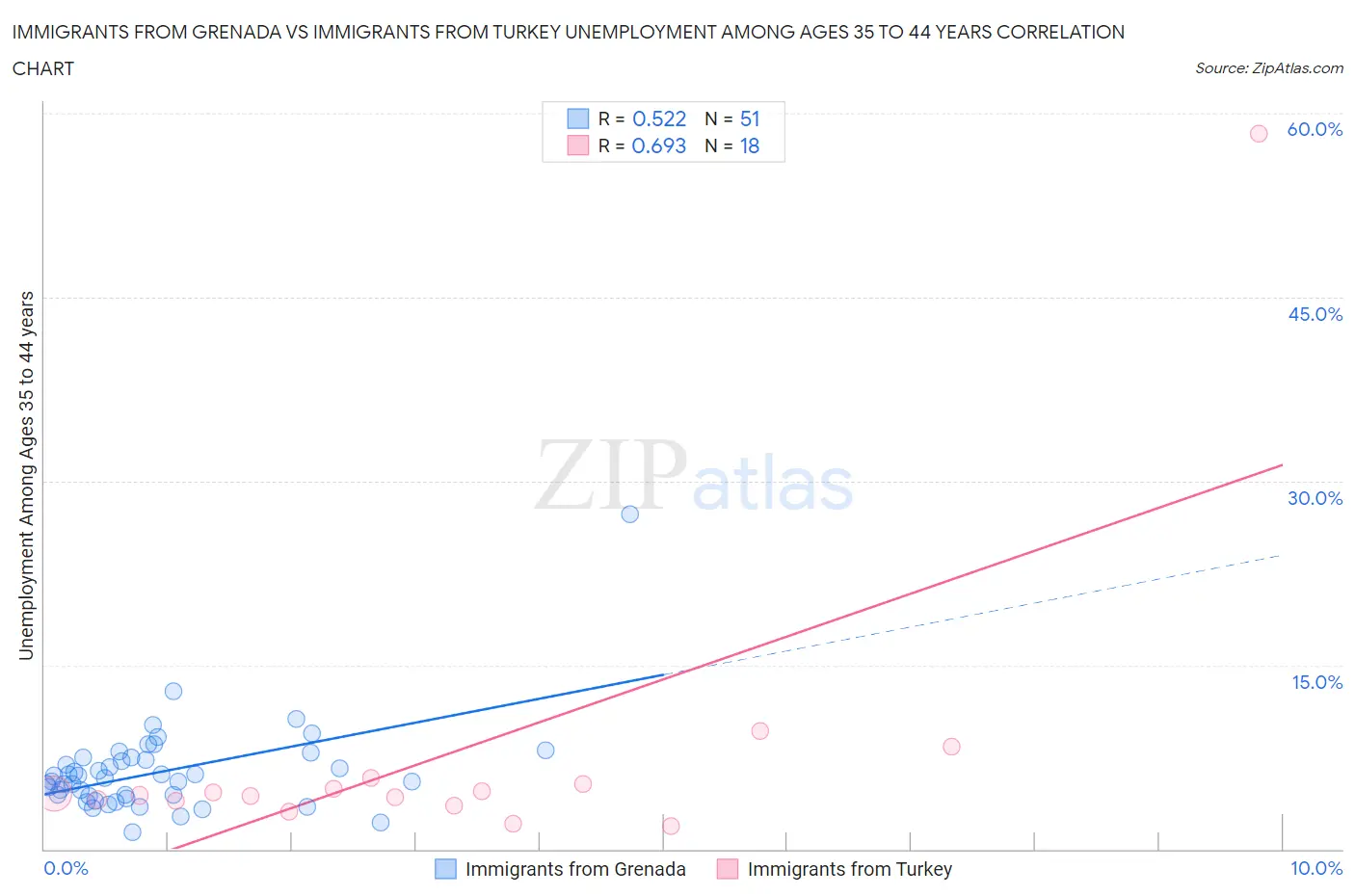 Immigrants from Grenada vs Immigrants from Turkey Unemployment Among Ages 35 to 44 years