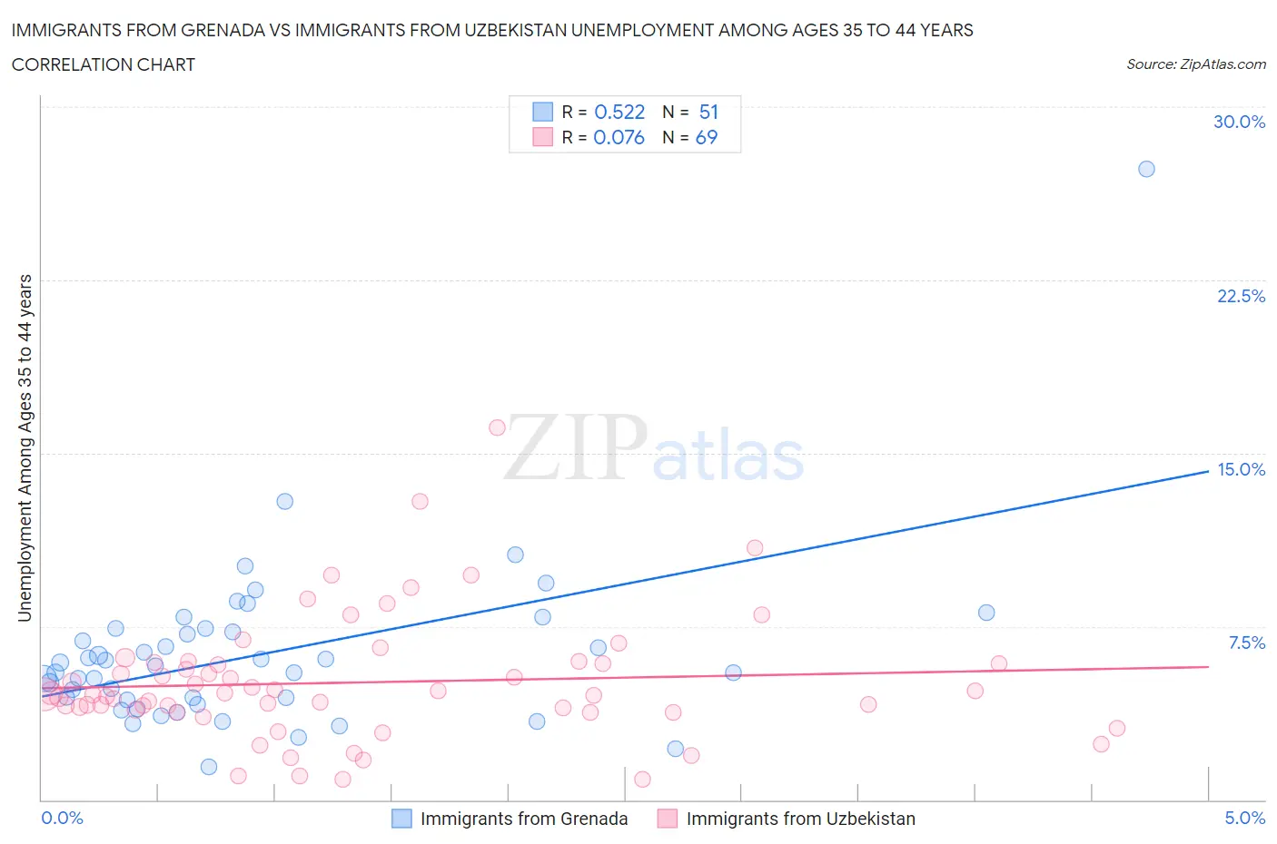 Immigrants from Grenada vs Immigrants from Uzbekistan Unemployment Among Ages 35 to 44 years