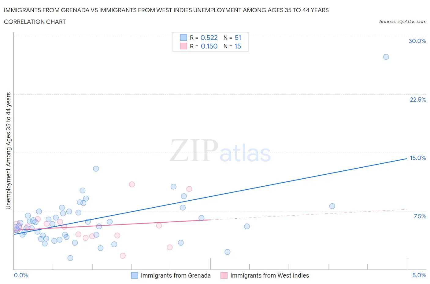 Immigrants from Grenada vs Immigrants from West Indies Unemployment Among Ages 35 to 44 years