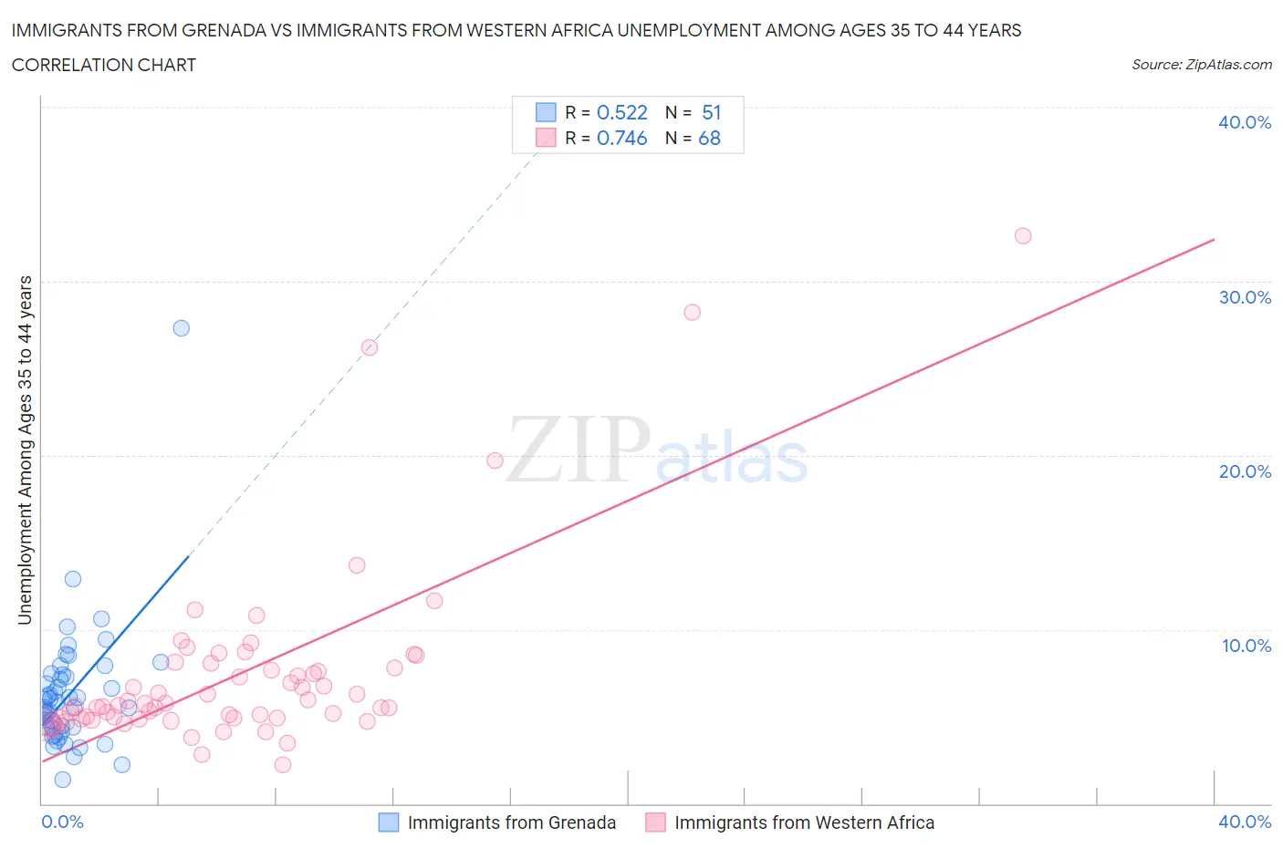 Immigrants from Grenada vs Immigrants from Western Africa Unemployment Among Ages 35 to 44 years