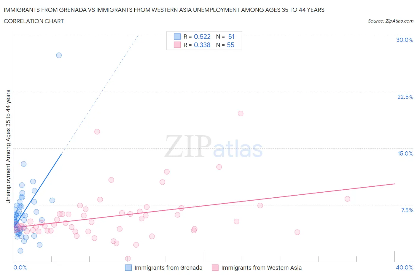 Immigrants from Grenada vs Immigrants from Western Asia Unemployment Among Ages 35 to 44 years