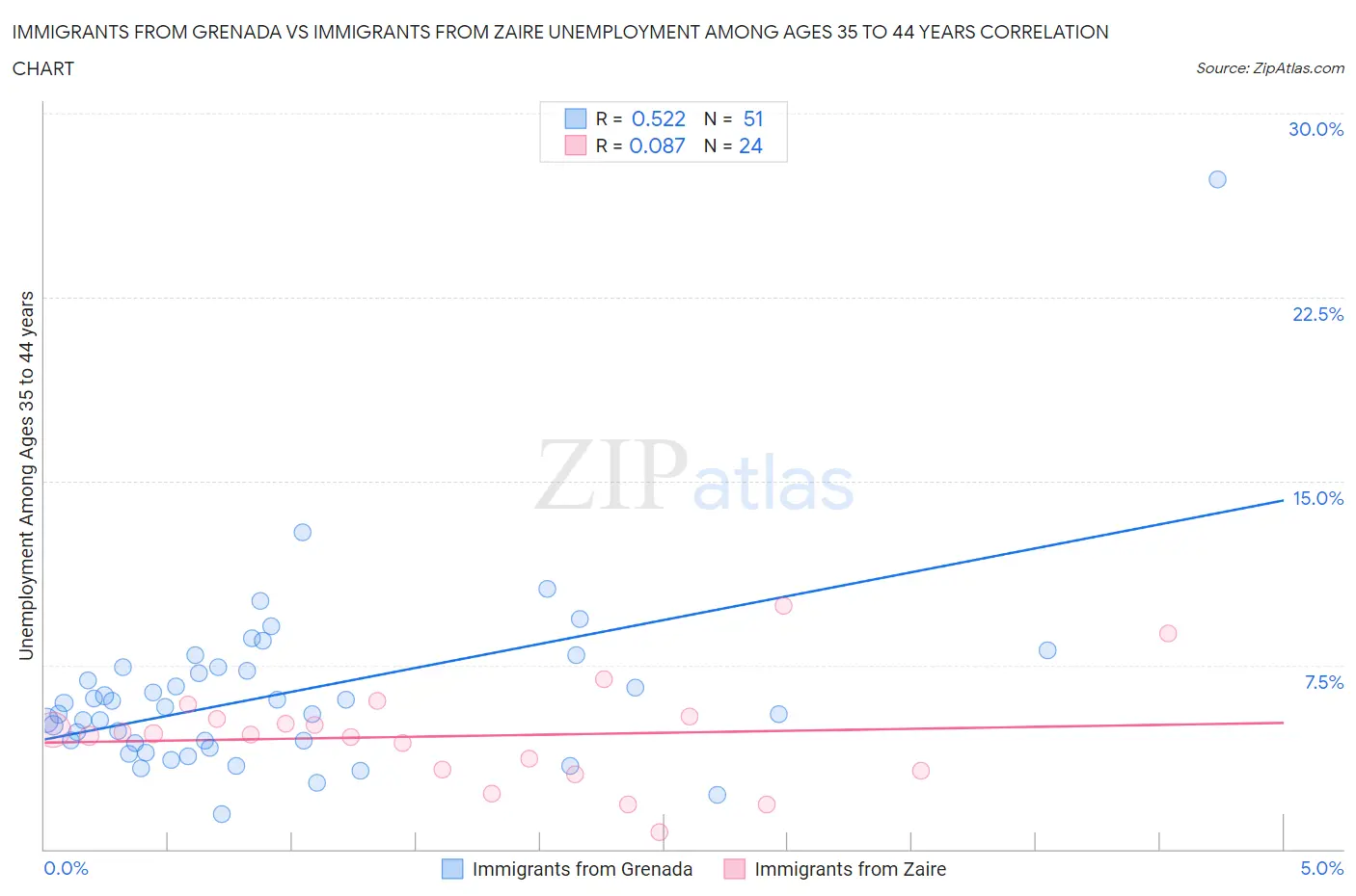 Immigrants from Grenada vs Immigrants from Zaire Unemployment Among Ages 35 to 44 years