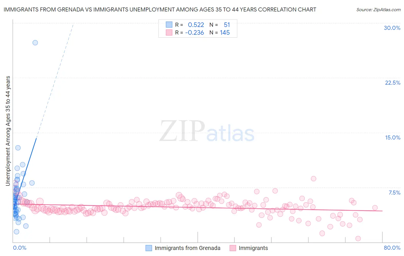 Immigrants from Grenada vs Immigrants Unemployment Among Ages 35 to 44 years