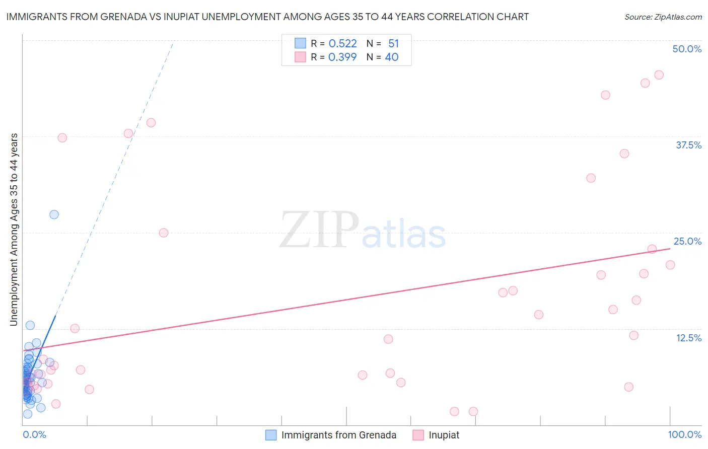 Immigrants from Grenada vs Inupiat Unemployment Among Ages 35 to 44 years