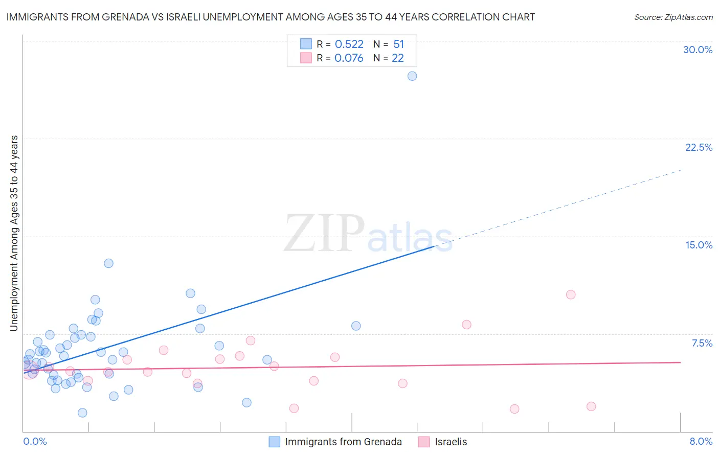 Immigrants from Grenada vs Israeli Unemployment Among Ages 35 to 44 years