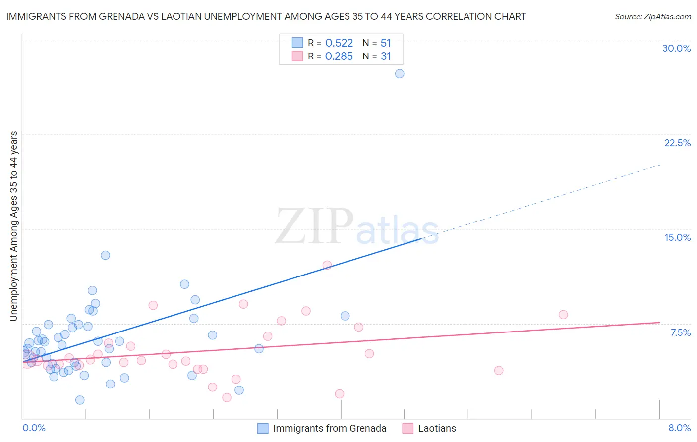 Immigrants from Grenada vs Laotian Unemployment Among Ages 35 to 44 years