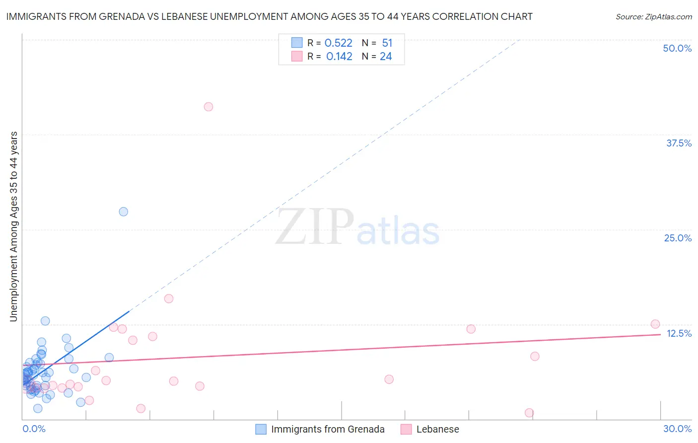 Immigrants from Grenada vs Lebanese Unemployment Among Ages 35 to 44 years