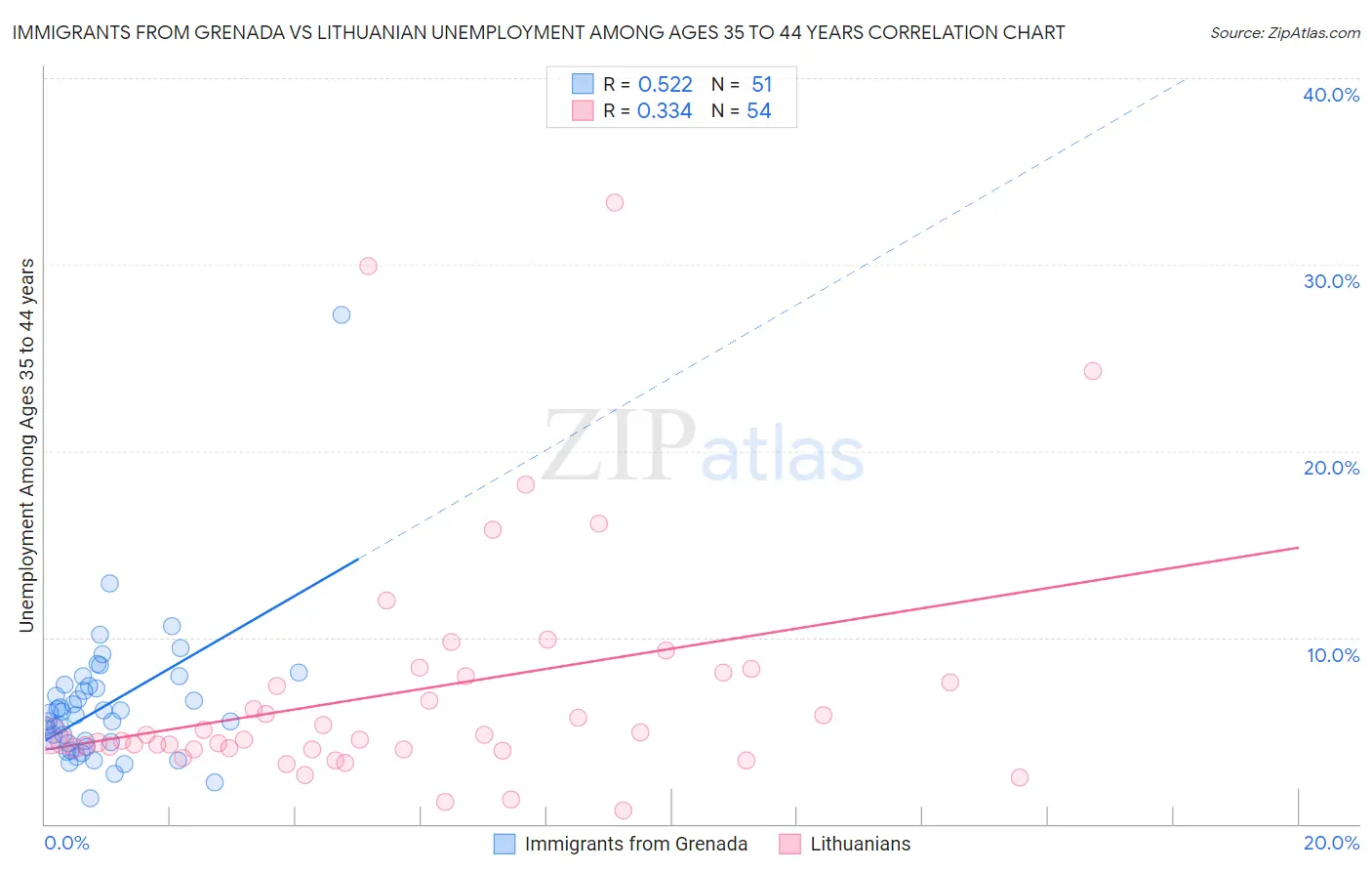 Immigrants from Grenada vs Lithuanian Unemployment Among Ages 35 to 44 years