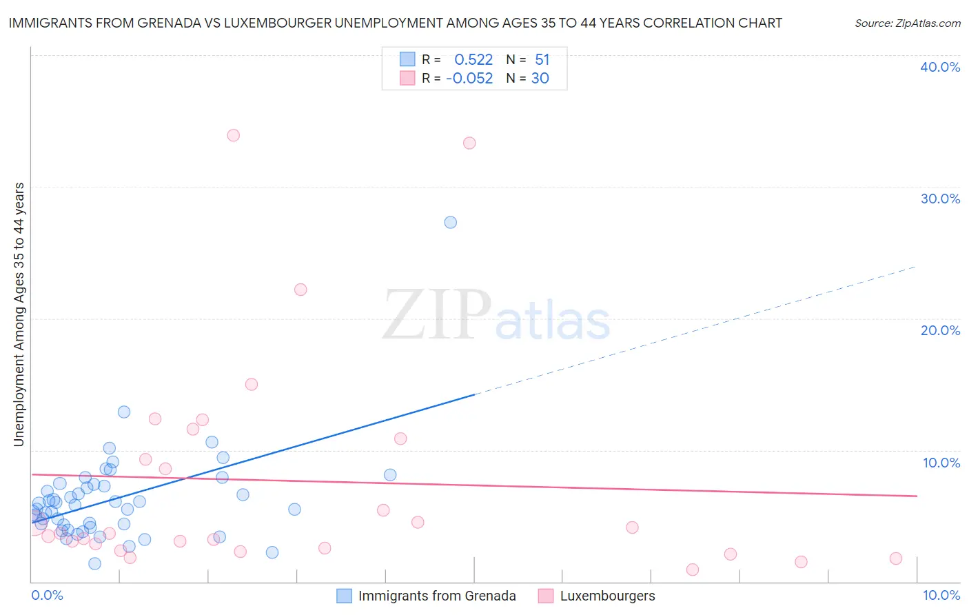 Immigrants from Grenada vs Luxembourger Unemployment Among Ages 35 to 44 years