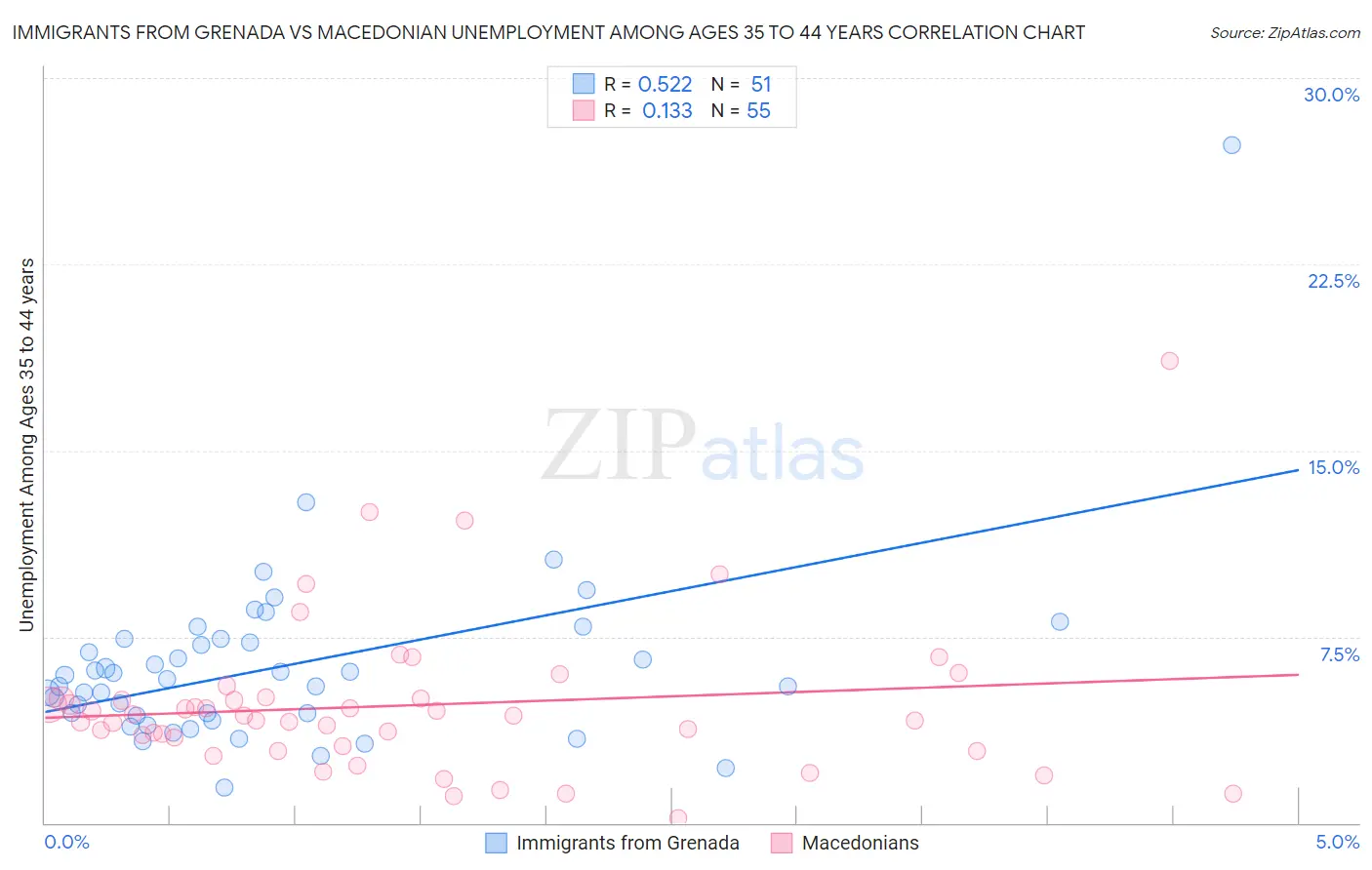 Immigrants from Grenada vs Macedonian Unemployment Among Ages 35 to 44 years