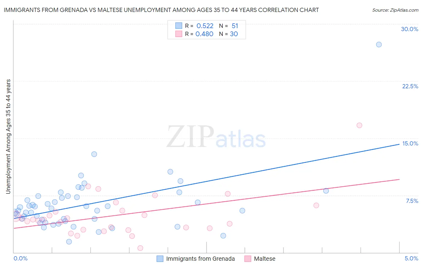 Immigrants from Grenada vs Maltese Unemployment Among Ages 35 to 44 years