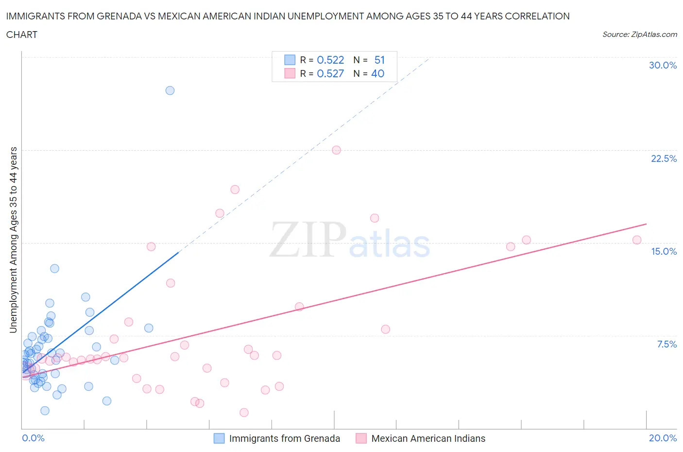 Immigrants from Grenada vs Mexican American Indian Unemployment Among Ages 35 to 44 years