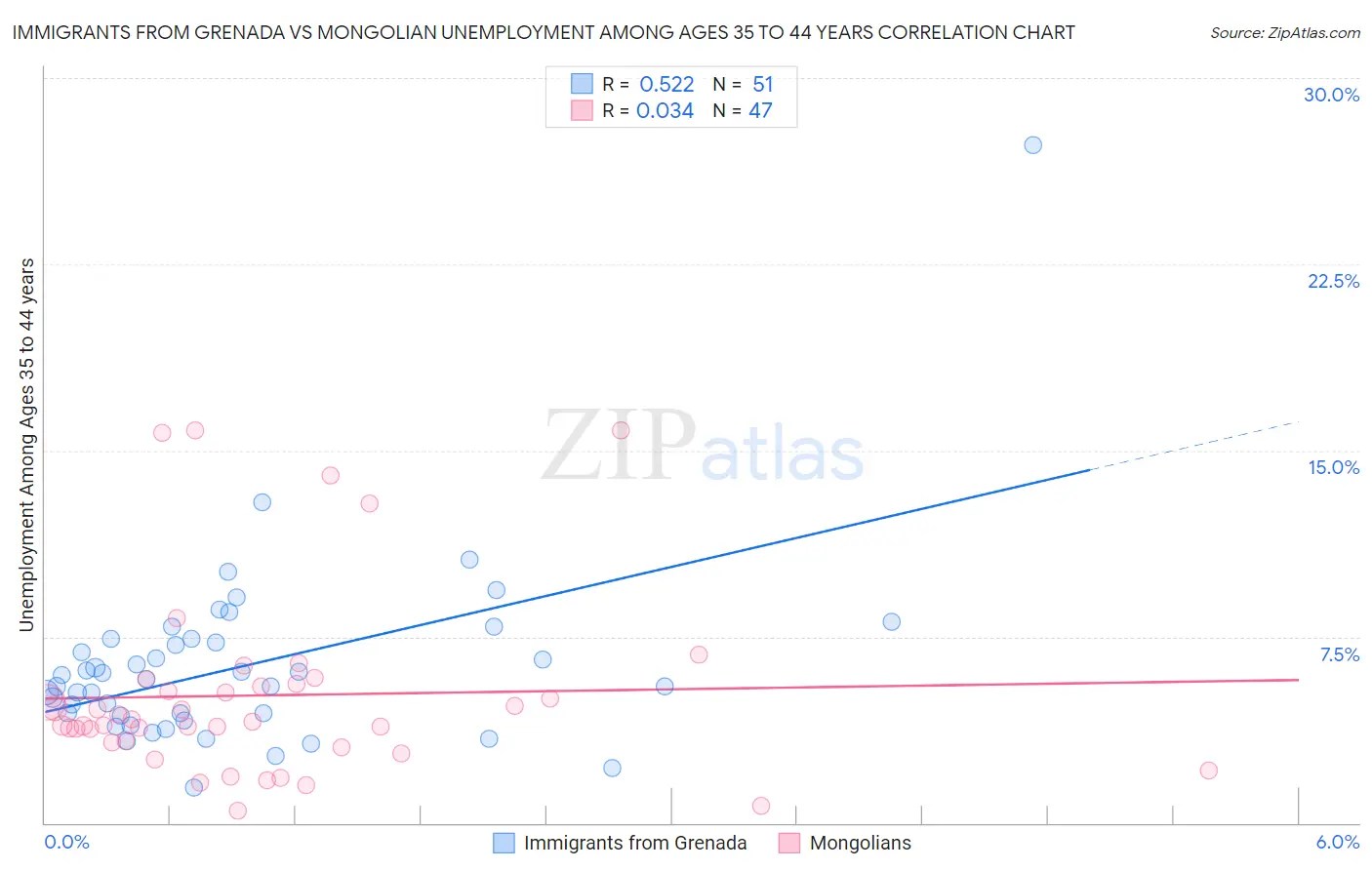 Immigrants from Grenada vs Mongolian Unemployment Among Ages 35 to 44 years