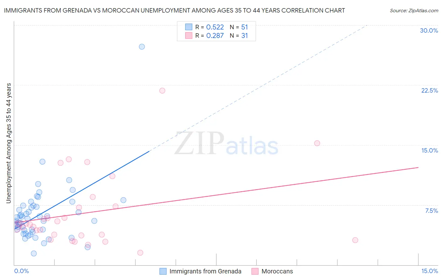 Immigrants from Grenada vs Moroccan Unemployment Among Ages 35 to 44 years