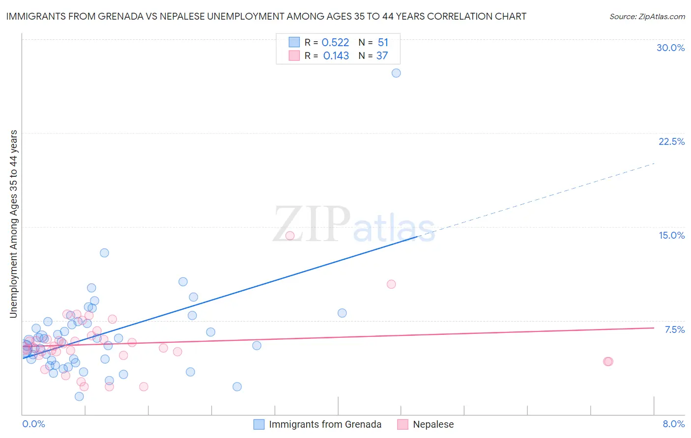 Immigrants from Grenada vs Nepalese Unemployment Among Ages 35 to 44 years