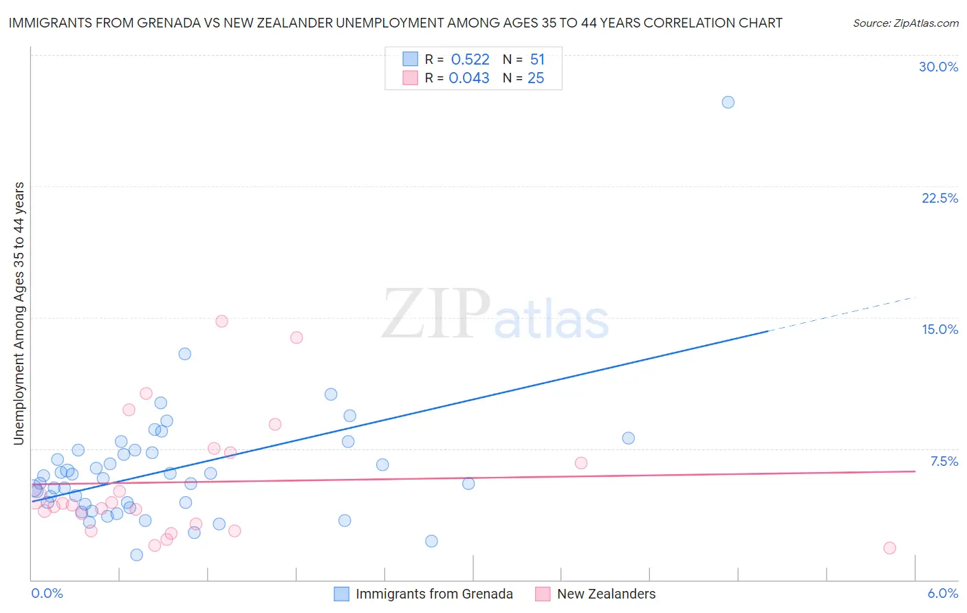 Immigrants from Grenada vs New Zealander Unemployment Among Ages 35 to 44 years