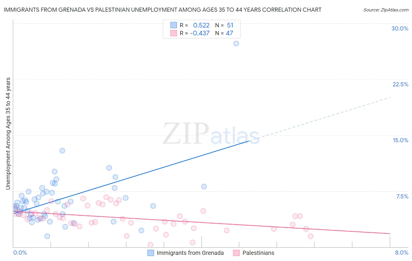 Immigrants from Grenada vs Palestinian Unemployment Among Ages 35 to 44 years