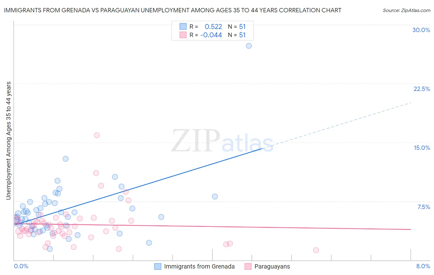 Immigrants from Grenada vs Paraguayan Unemployment Among Ages 35 to 44 years