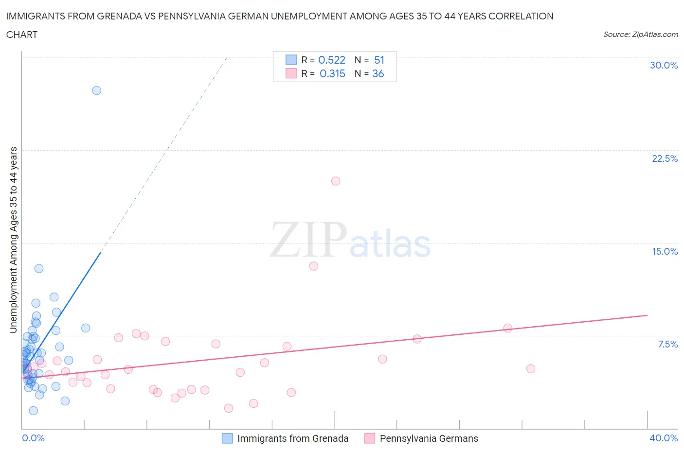 Immigrants from Grenada vs Pennsylvania German Unemployment Among Ages 35 to 44 years