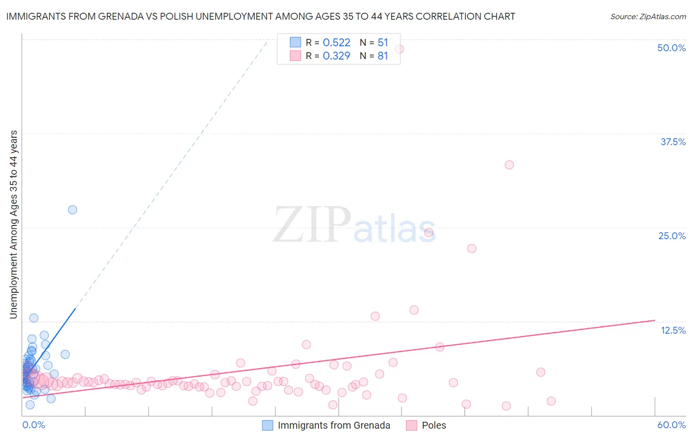 Immigrants from Grenada vs Polish Unemployment Among Ages 35 to 44 years