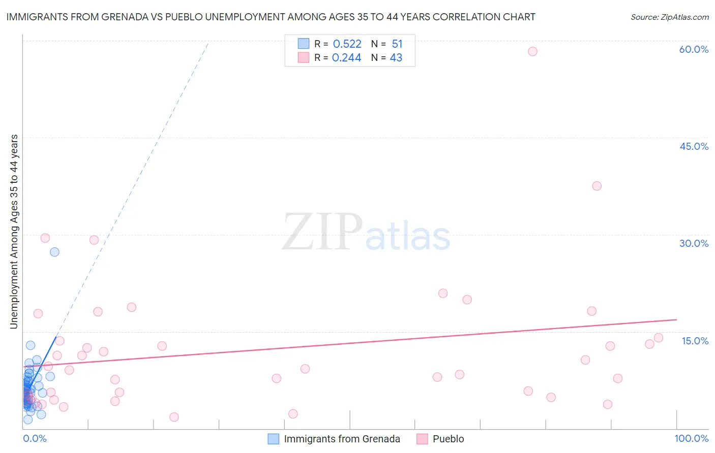 Immigrants from Grenada vs Pueblo Unemployment Among Ages 35 to 44 years