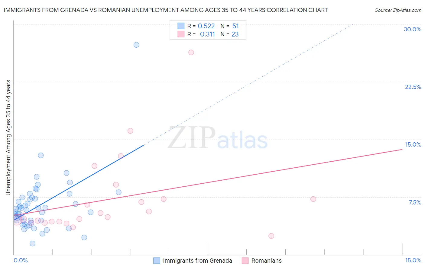 Immigrants from Grenada vs Romanian Unemployment Among Ages 35 to 44 years