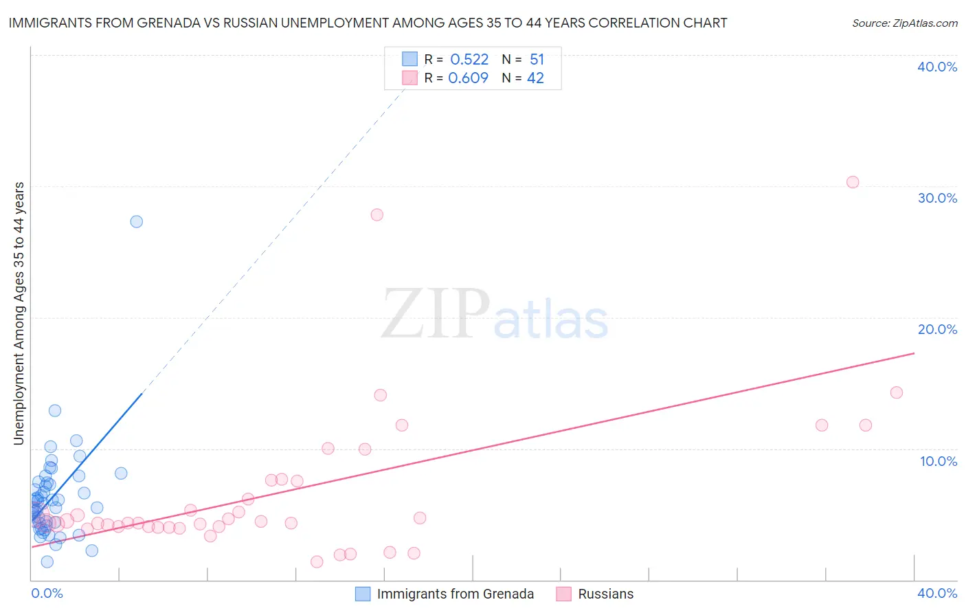 Immigrants from Grenada vs Russian Unemployment Among Ages 35 to 44 years