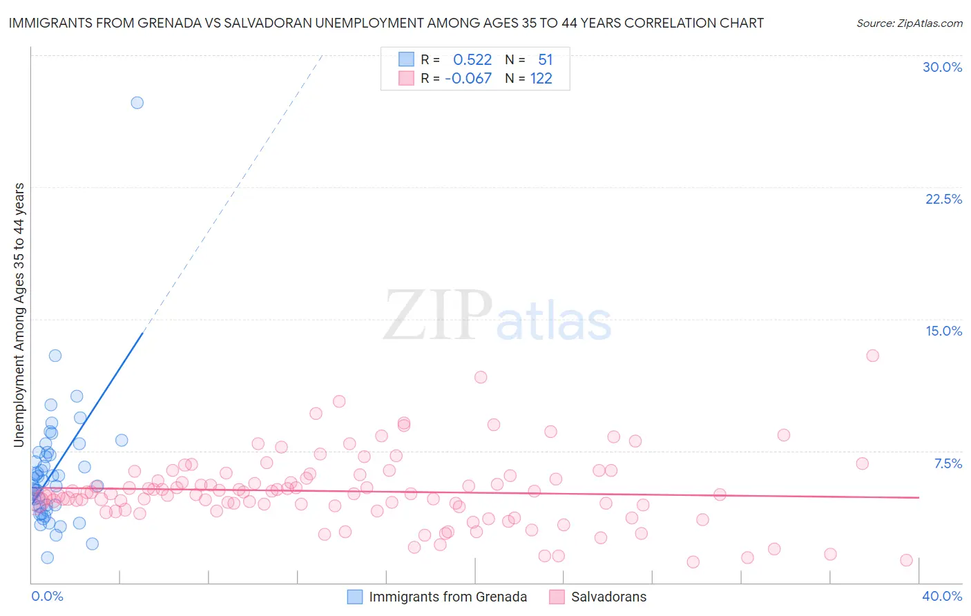 Immigrants from Grenada vs Salvadoran Unemployment Among Ages 35 to 44 years