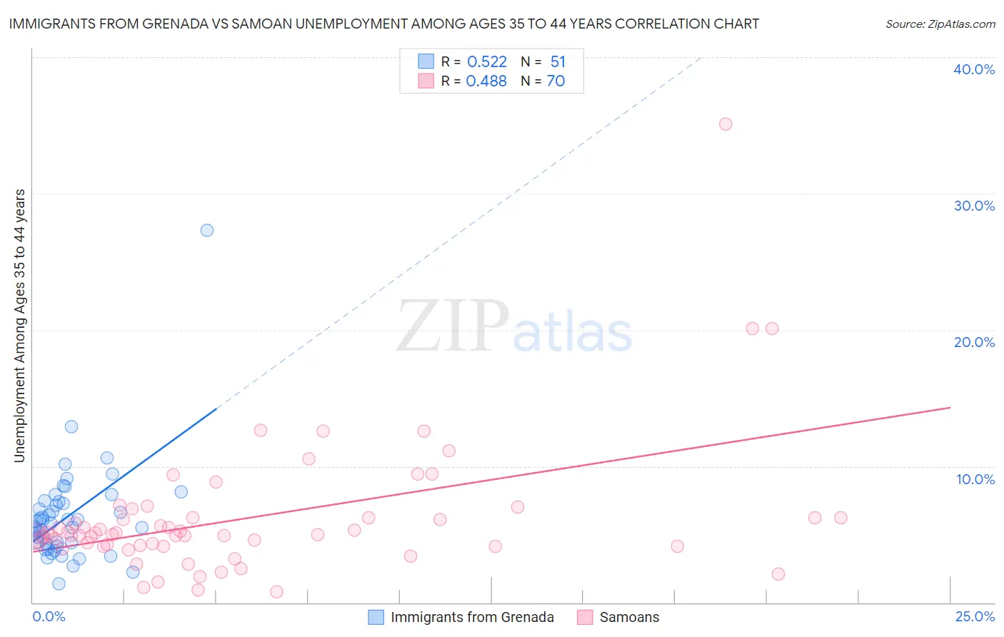 Immigrants from Grenada vs Samoan Unemployment Among Ages 35 to 44 years