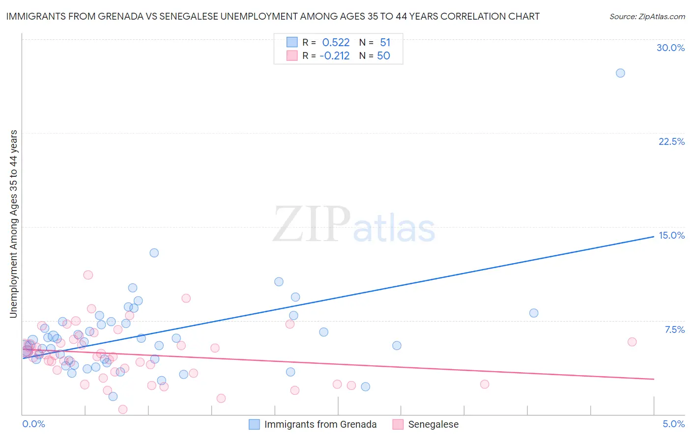 Immigrants from Grenada vs Senegalese Unemployment Among Ages 35 to 44 years