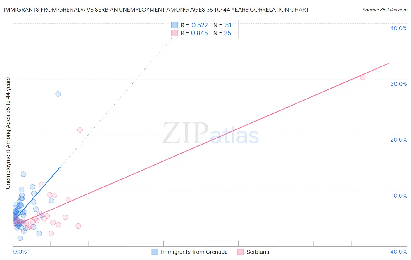 Immigrants from Grenada vs Serbian Unemployment Among Ages 35 to 44 years