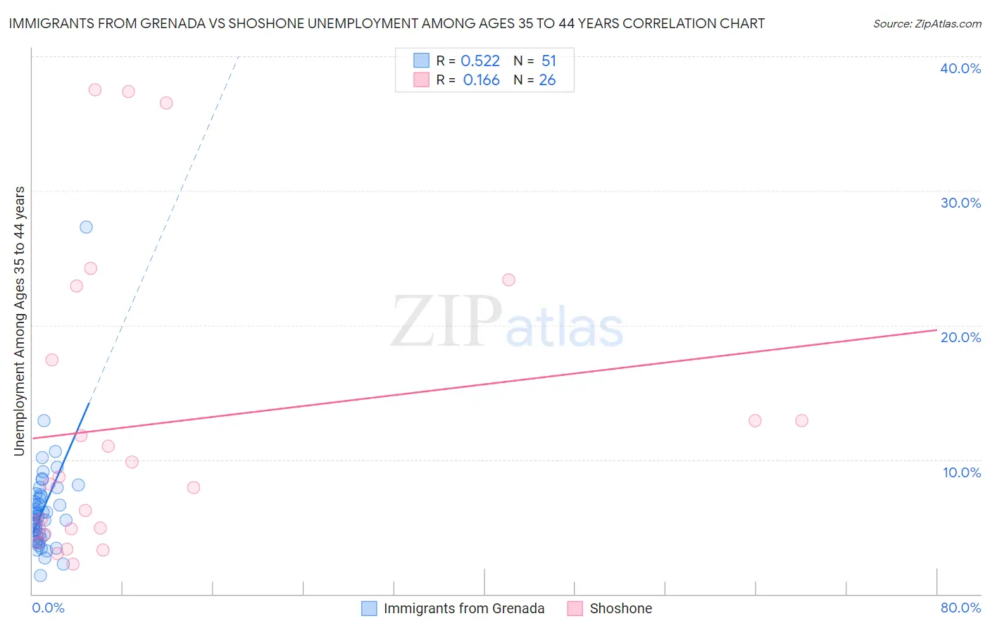 Immigrants from Grenada vs Shoshone Unemployment Among Ages 35 to 44 years