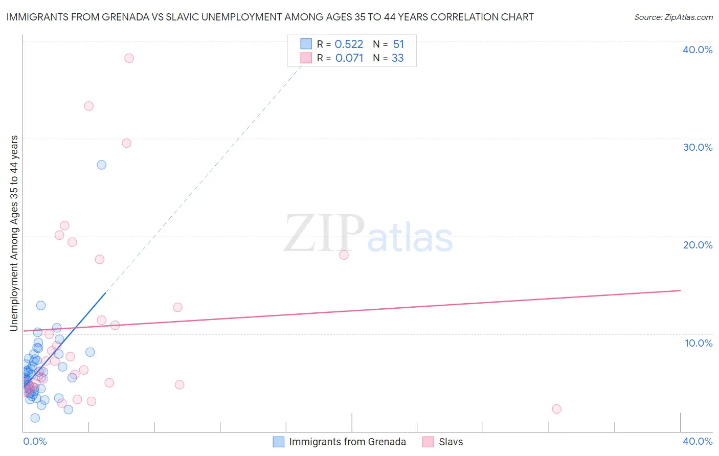 Immigrants from Grenada vs Slavic Unemployment Among Ages 35 to 44 years