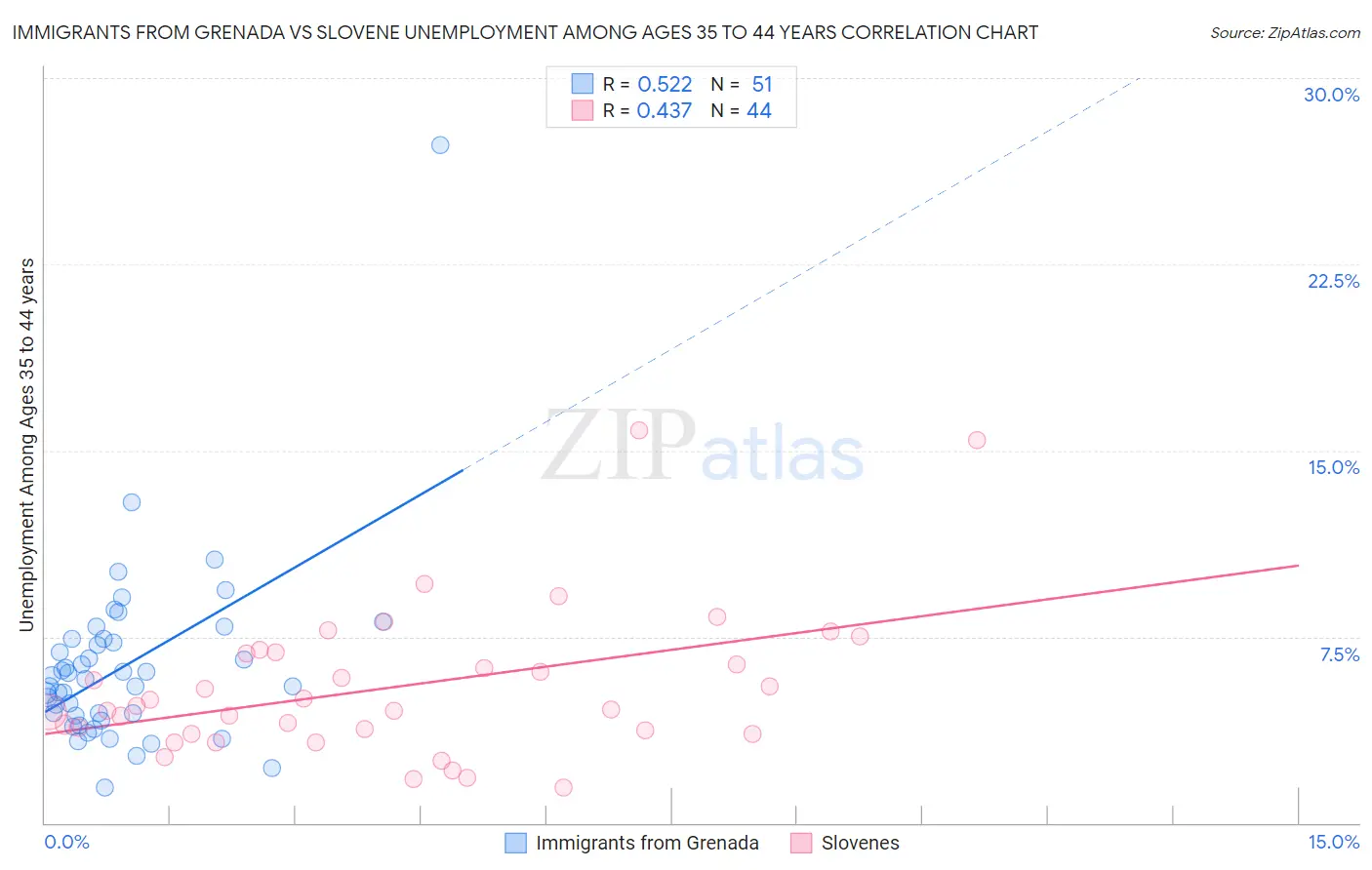 Immigrants from Grenada vs Slovene Unemployment Among Ages 35 to 44 years