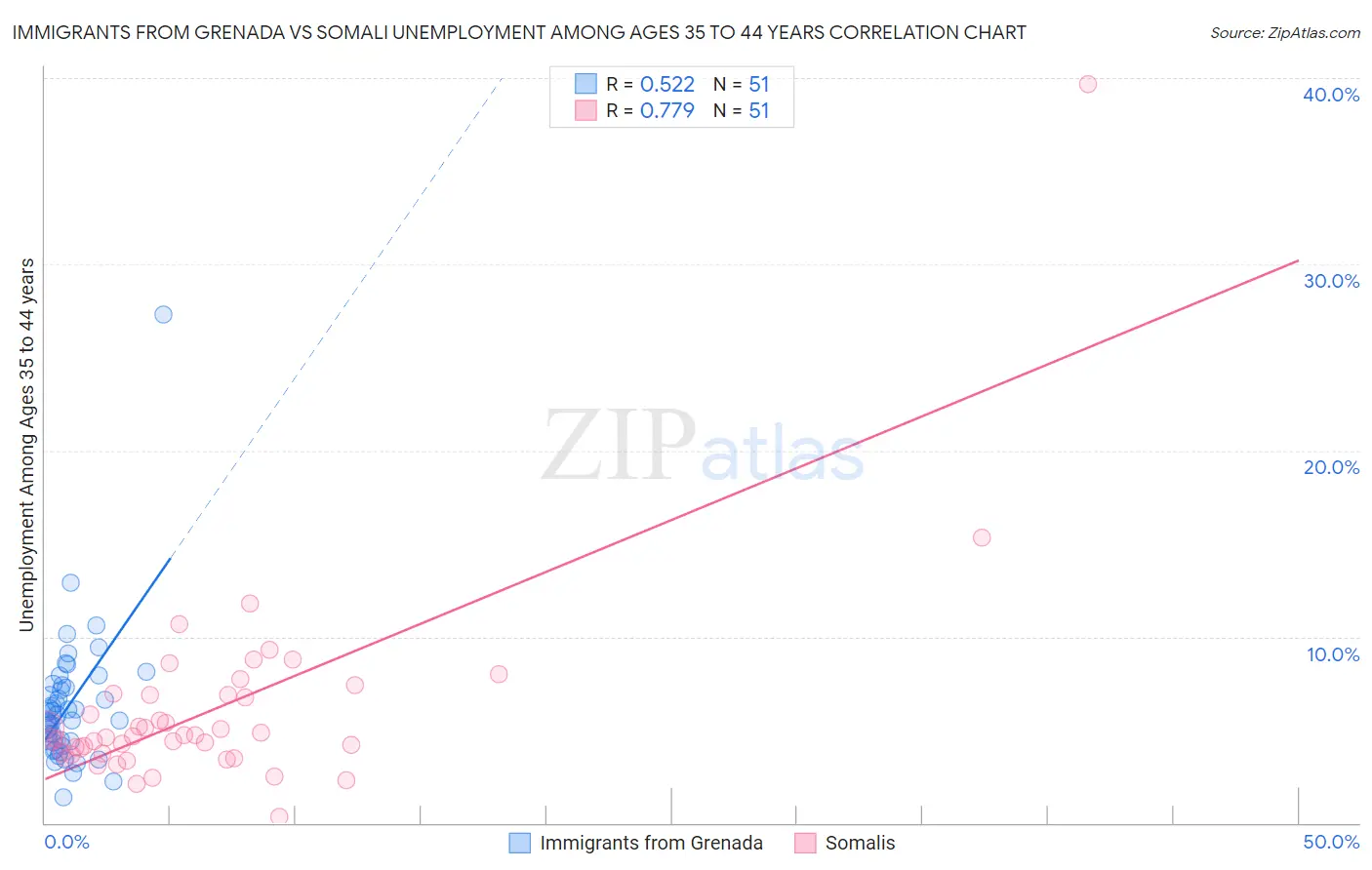 Immigrants from Grenada vs Somali Unemployment Among Ages 35 to 44 years