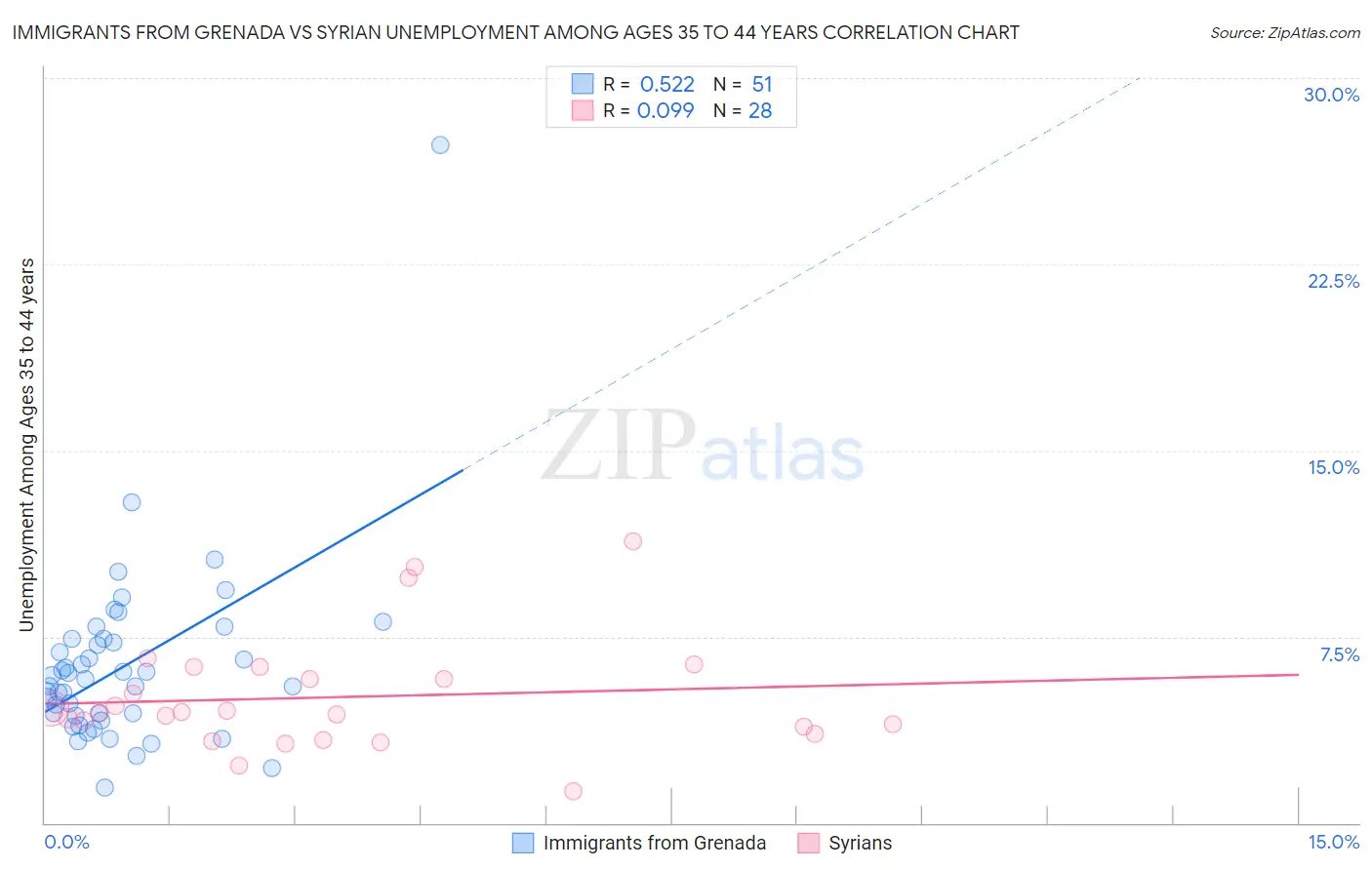 Immigrants from Grenada vs Syrian Unemployment Among Ages 35 to 44 years