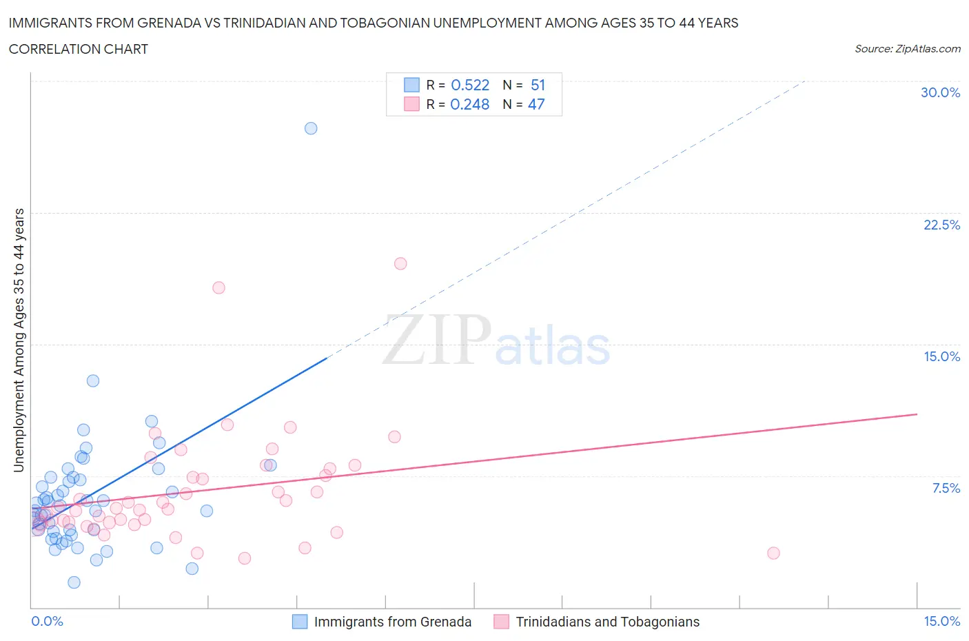 Immigrants from Grenada vs Trinidadian and Tobagonian Unemployment Among Ages 35 to 44 years