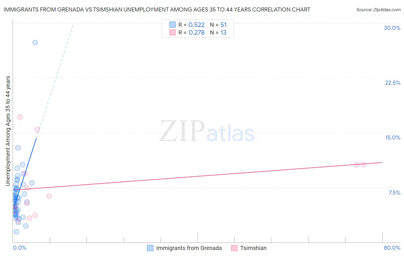 Immigrants from Grenada vs Tsimshian Unemployment Among Ages 35 to 44 years