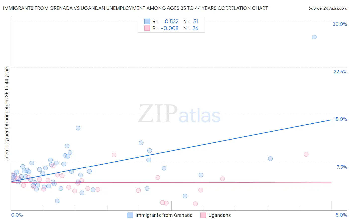 Immigrants from Grenada vs Ugandan Unemployment Among Ages 35 to 44 years