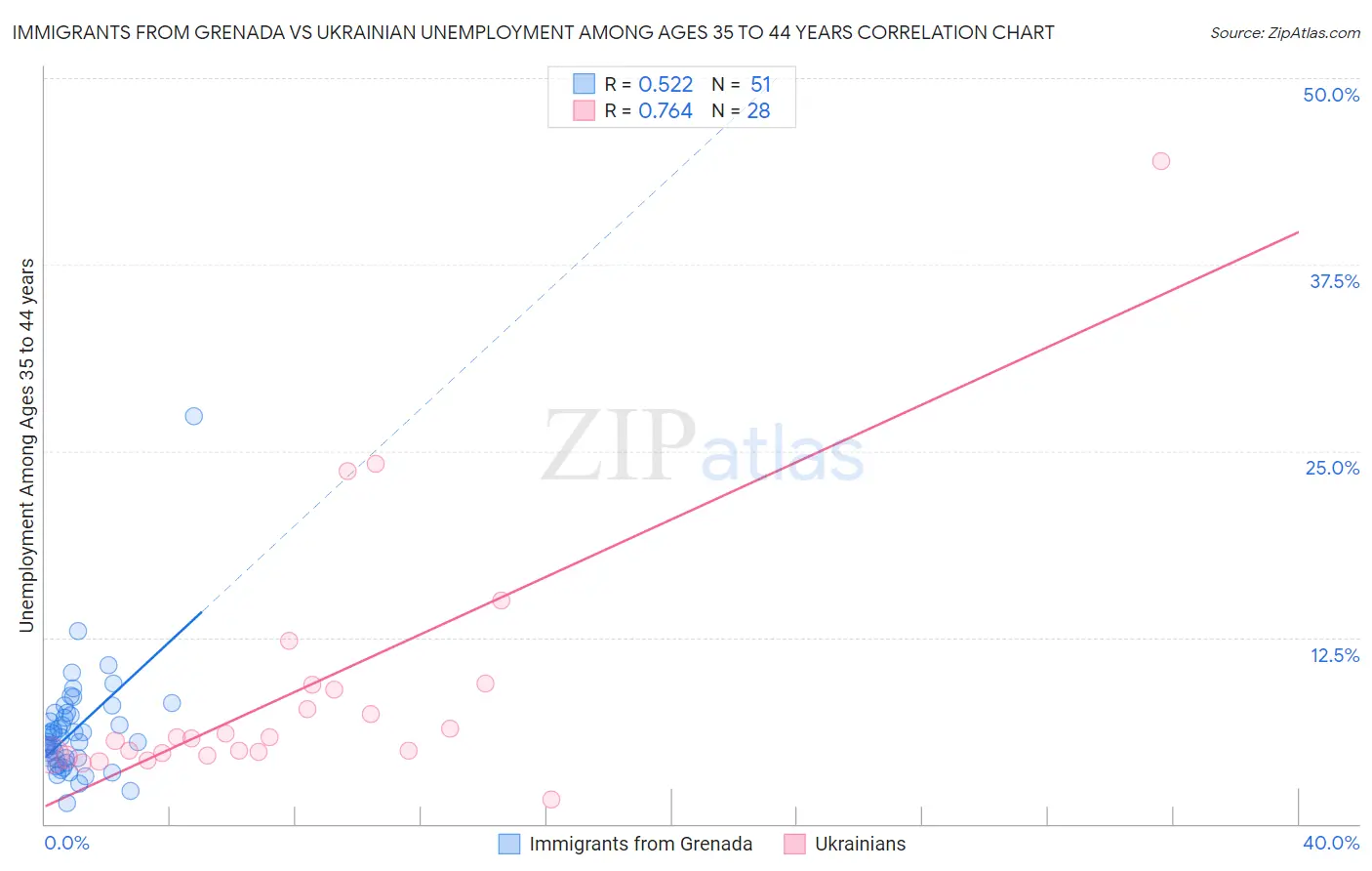 Immigrants from Grenada vs Ukrainian Unemployment Among Ages 35 to 44 years