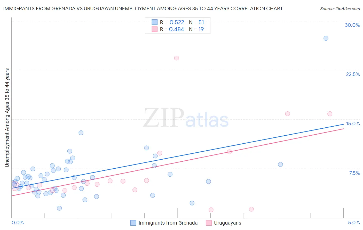 Immigrants from Grenada vs Uruguayan Unemployment Among Ages 35 to 44 years