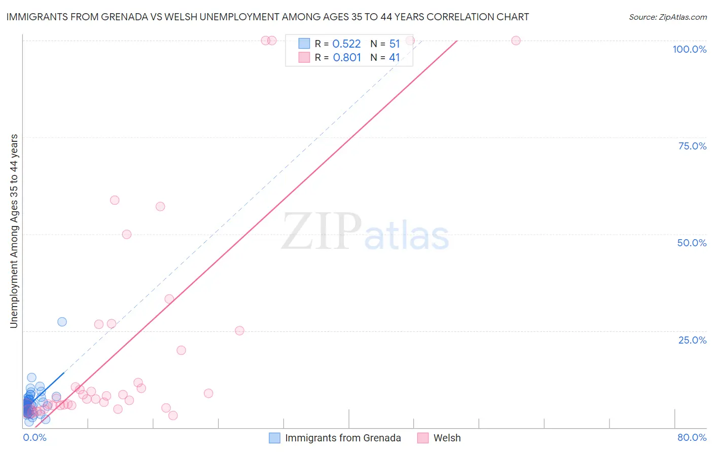 Immigrants from Grenada vs Welsh Unemployment Among Ages 35 to 44 years