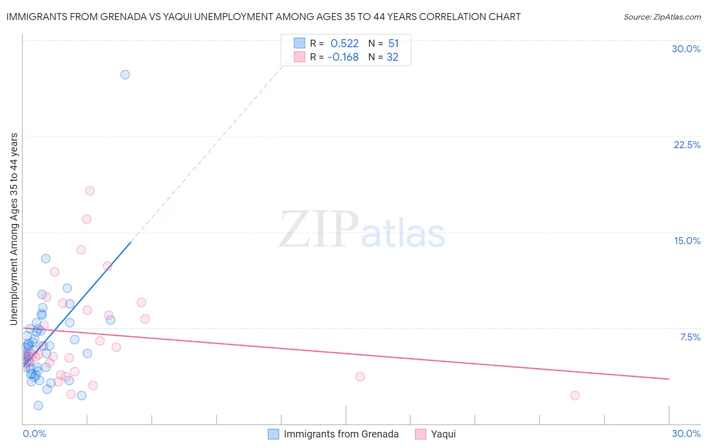 Immigrants from Grenada vs Yaqui Unemployment Among Ages 35 to 44 years